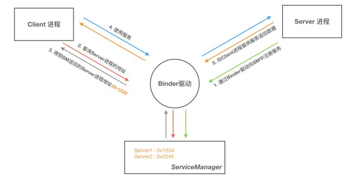 Binder通信过程