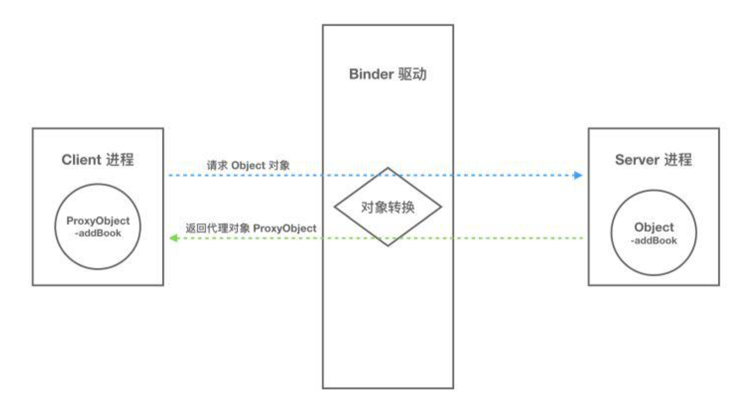Binder的代理模式