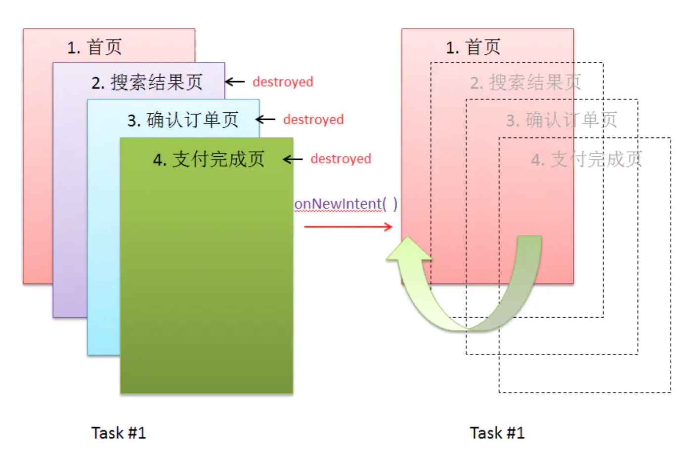 singleTask示例