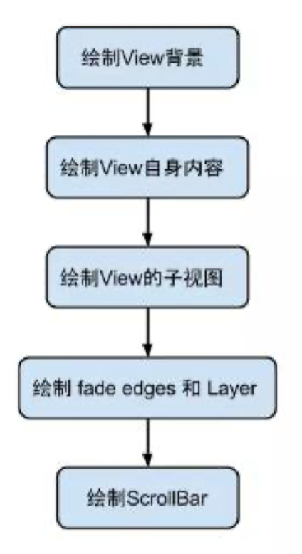 Draw流程