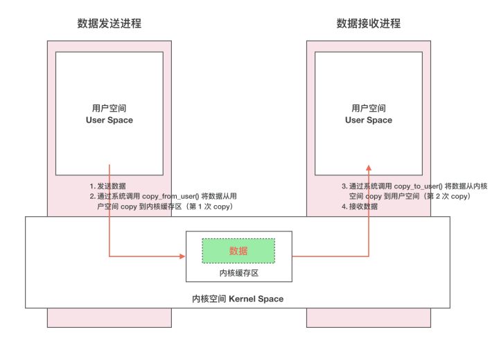 传统IPC机制